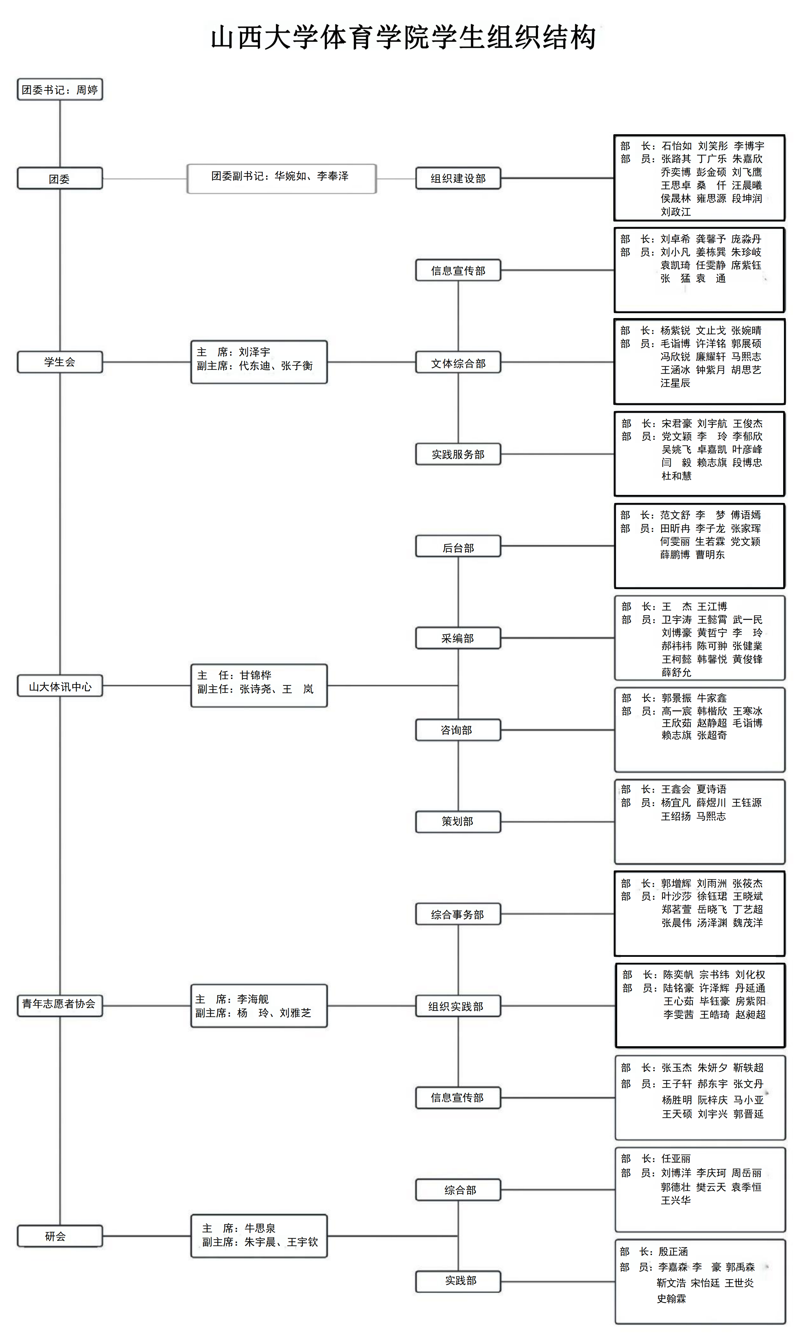 山西大学体育学院学生组织结构_00.png